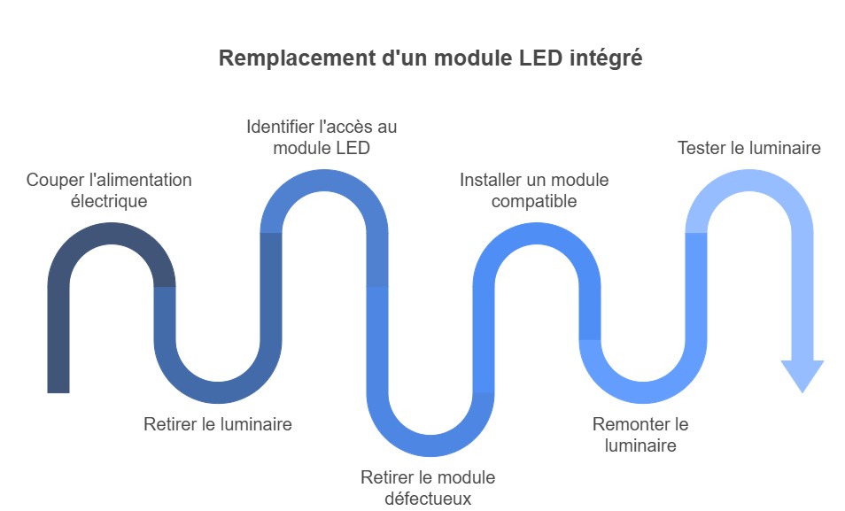 Comment changer une ampoule LED intégrée ?
changer une ampoule LED intégrée